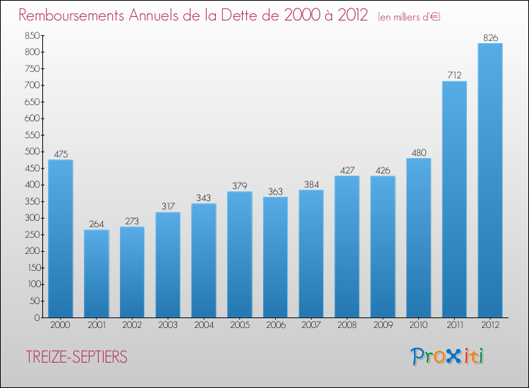 Evolution de l'annuité de la dette pour la commune de TREIZE-SEPTIERS de 2000 à 2012 Annuités de la dette pour TREIZE-SEPTIERS de 2000 à 2012