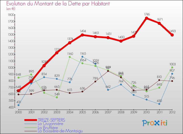 Evolution de la dette par habitant pour la commune de TREIZE-SEPTIERS et les communes proches de 2000 à 2012 Comparaison de la dette par habitant pour TREIZE-SEPTIERS et les communes voisines de 2000 à 2012