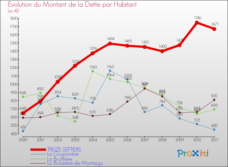 Evolution de la dette par habitant pour la commune de TREIZE-SEPTIERS et les communes proches Comparaison de la dette par habitant pour TREIZE-SEPTIERS et les communes voisines
