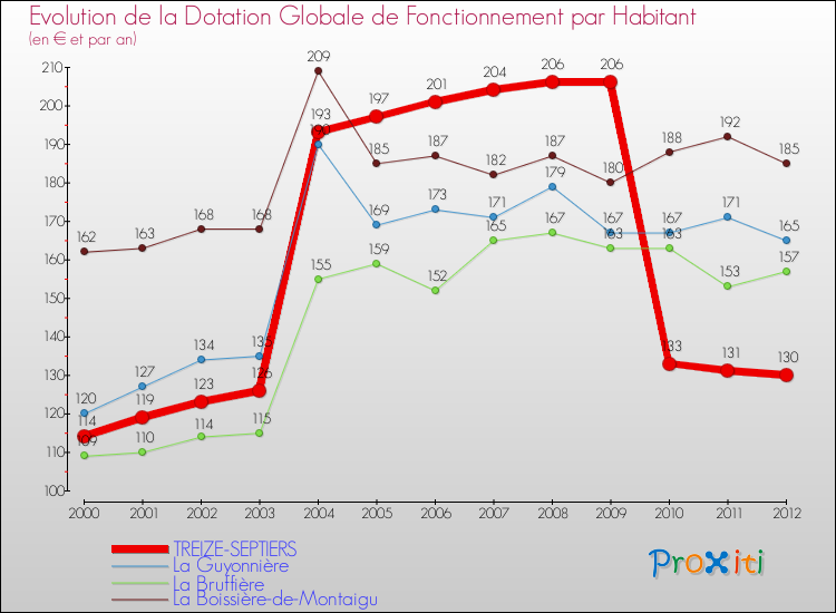 Evolution et montant de la dotation globale de fonctionnement par Habitant pour TREIZE-SEPTIERS et les communes proches Comparaison des dotations globales de fonctionnement par habitant pour TREIZE-SEPTIERS et les communes voisines