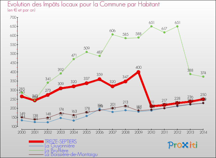 Evolution et montant des impôts locaux par Habitant pour TREIZE-SEPTIERS et les communes proches de 2000 à 2014 Comparaison des impôts locaux par habitant pour TREIZE-SEPTIERS et les communes voisines de 2000 à 2014