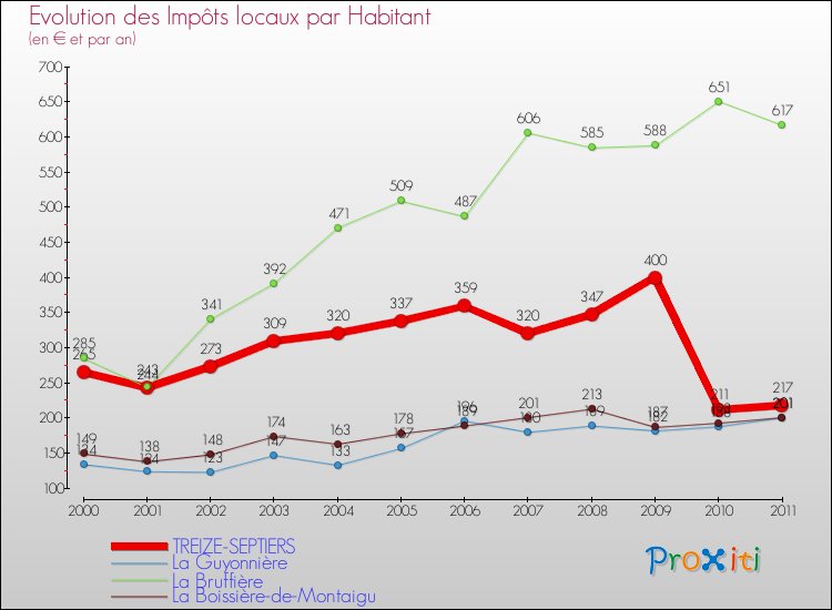 Evolution et montant des impôts locaux par Habitant pour TREIZE-SEPTIERS et les communes proches Comparaison des impôts locaux par habitant pour TREIZE-SEPTIERS et les communes voisines