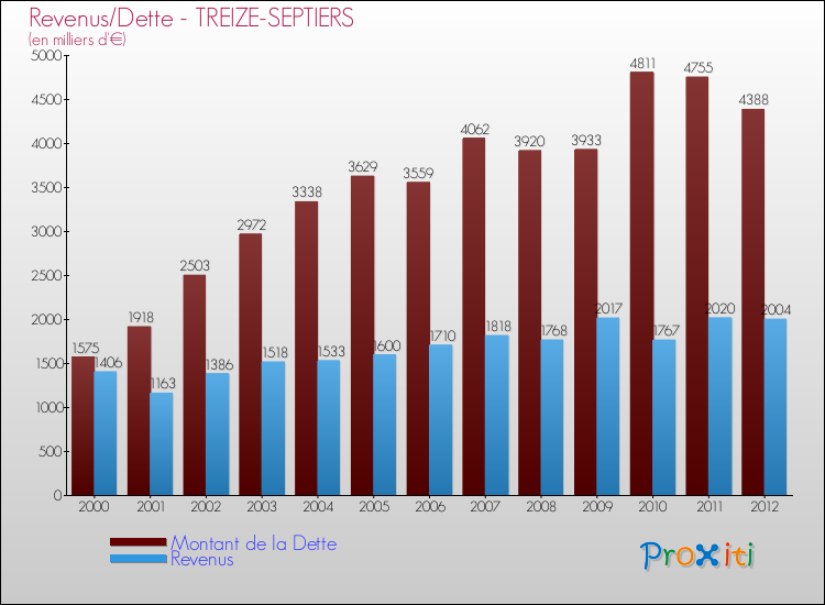 Evolution comparée de la dette et des revenus pour la commune de TREIZE-SEPTIERS de 2000 à 2012 Comparaison de la dette et des revenus pour TREIZE-SEPTIERS de 2000 à 2012