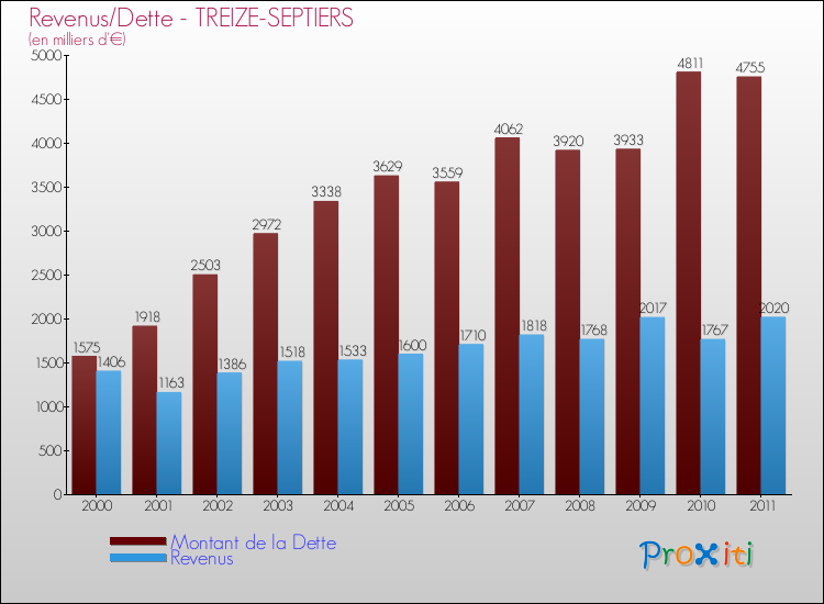 Evolution comparée de la dette et des revenus pour la commune de TREIZE-SEPTIERS de 2000 à 2011 Comparaison de la dette et des revenus pour TREIZE-SEPTIERS de 2000 à 2011