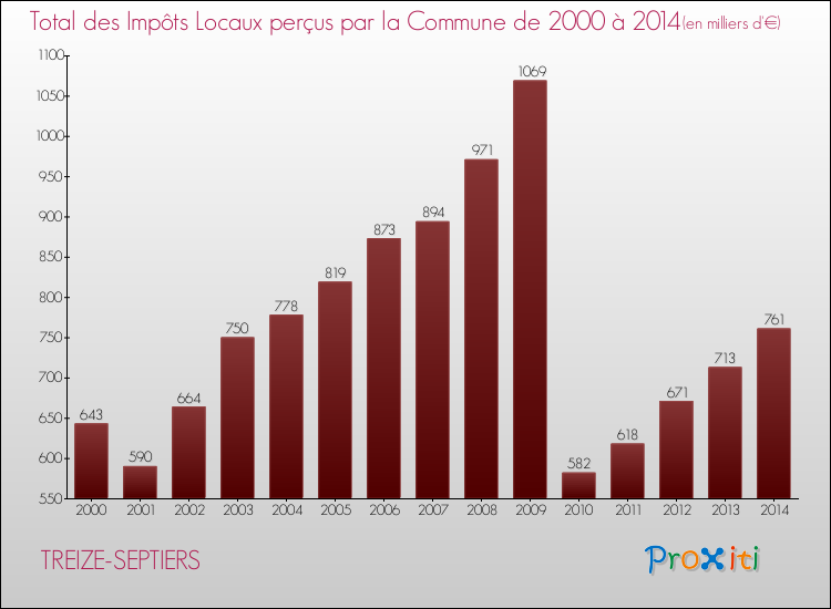 Evolution des Impôts Locaux pour la commune de TREIZE-SEPTIERS de 2000 à 2014 Evolution des Impôts Locaux pour TREIZE-SEPTIERS de 2000 à 2014