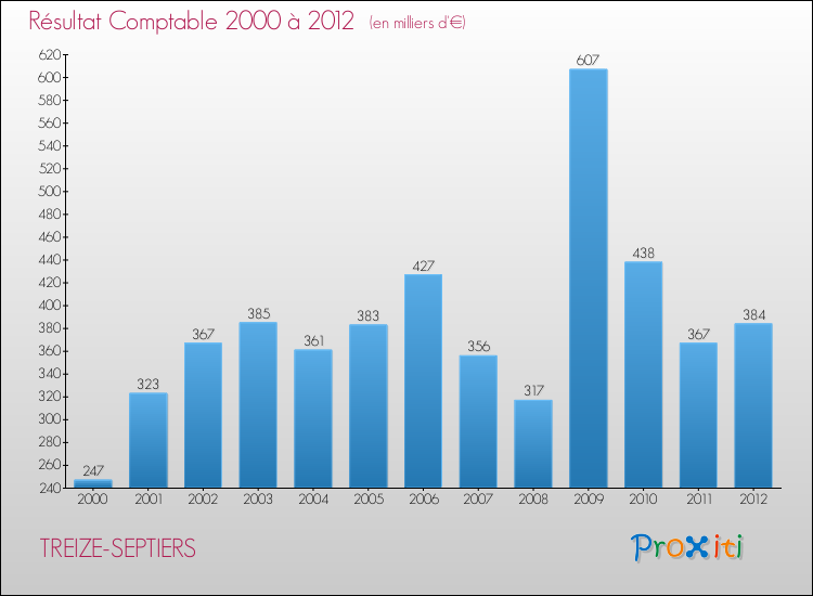 Evolution du résultat comptable pour la commune de TREIZE-SEPTIERS de 2000 à 2012 Evolution du résultat comptable pour TREIZE-SEPTIERS de 2000 à 2012