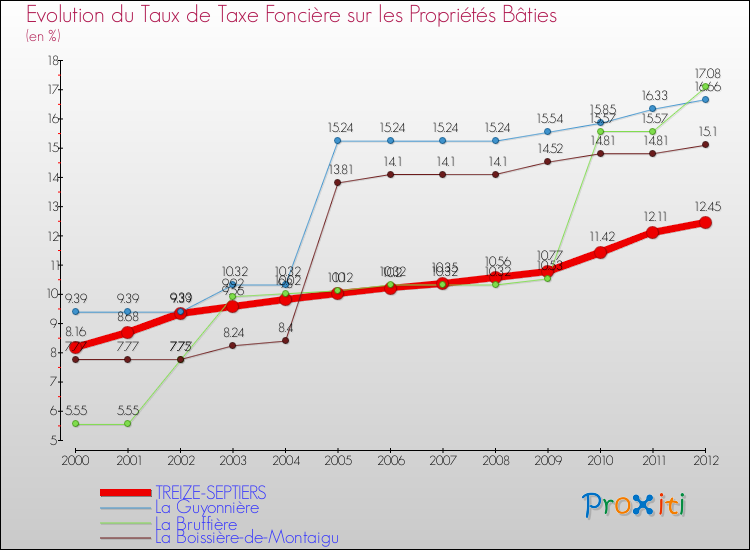 Evolution du taux de la taxe foncière sur le bati pour TREIZE-SEPTIERS et les communes proches de 2000 à 2012 Comparaison des taux de taxe foncière sur le bati pour TREIZE-SEPTIERS et les communes voisines de 2000 à 2012