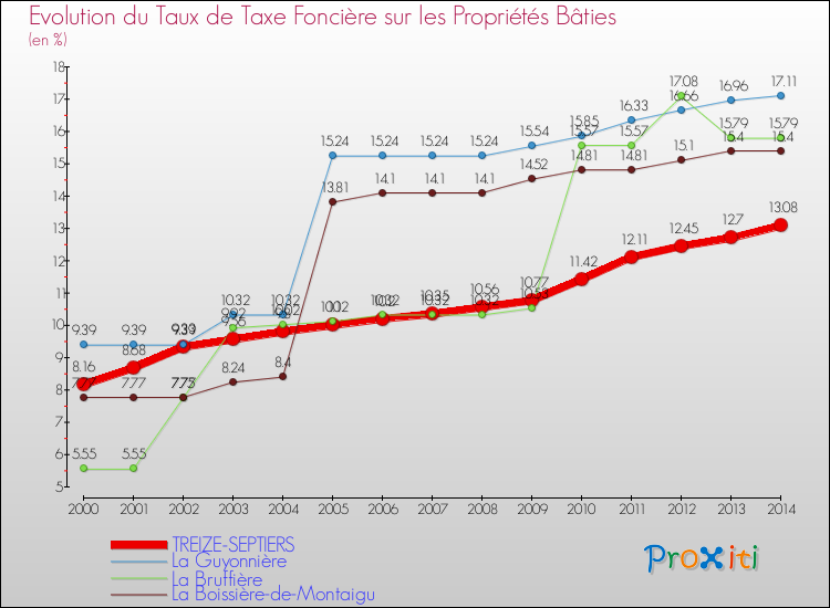 Evolution du taux de la taxe foncière sur le bati pour TREIZE-SEPTIERS et les communes proches de 2000 à 2014 Comparaison des taux de taxe foncière sur le bati pour TREIZE-SEPTIERS et les communes voisines de 2000 à 2014
