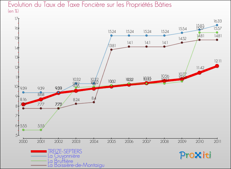Evolution du taux de la taxe foncière sur le bati pour TREIZE-SEPTIERS et les communes proches Comparaison des taux de taxe foncière sur le bati pour TREIZE-SEPTIERS et les communes voisines