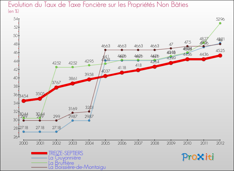Evolution du taux de la taxe foncière sur les immeubles et terrains non batis pour TREIZE-SEPTIERS et les communes proches de 2000 à 2012 Comparaison des taux de la taxe foncière sur les immeubles et terrains non batis pour TREIZE-SEPTIERS et les communes voisines de 2000 à 2012