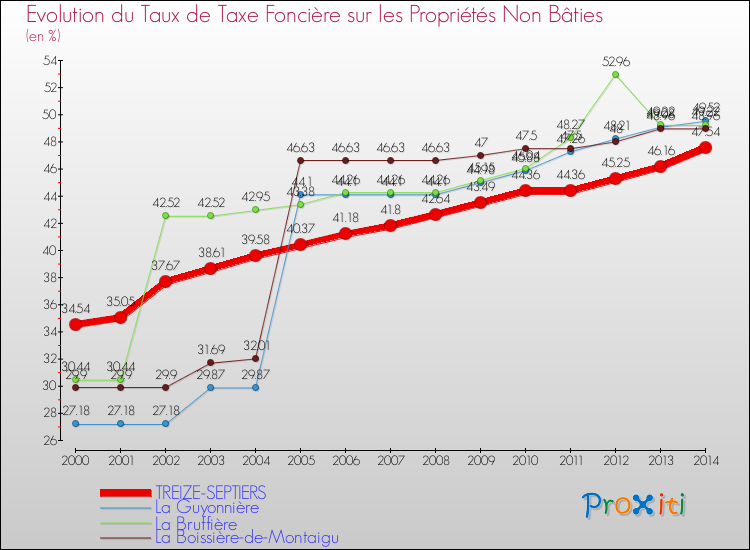 Evolution du taux de la taxe foncière sur les immeubles et terrains non batis pour TREIZE-SEPTIERS et les communes proches de 2000 à 2014 Comparaison des taux de la taxe foncière sur les immeubles et terrains non batis pour TREIZE-SEPTIERS et les communes voisines de 2000 à 2014