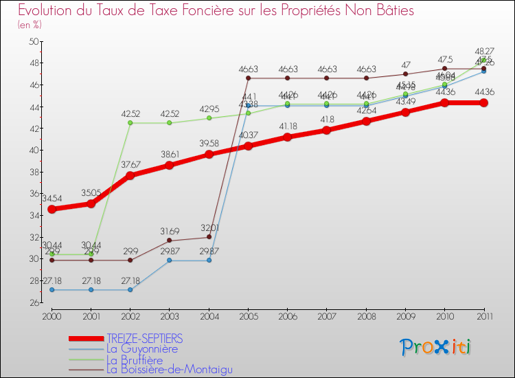 Evolution du taux de la taxe foncière sur les immeubles et terrains non batis pour TREIZE-SEPTIERS et les communes proches Comparaison des taux de la taxe foncière sur les immeubles et terrains non batis pour TREIZE-SEPTIERS et les communes voisines