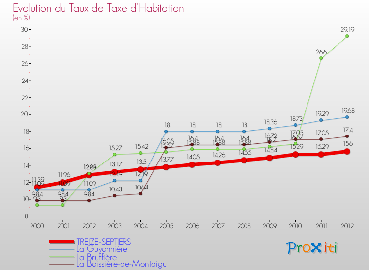Evolution du taux de la taxe d'habitation pour TREIZE-SEPTIERS et les communes proches Comparaison des taux de la taxe d'habitation pour TREIZE-SEPTIERS et les communes voisines