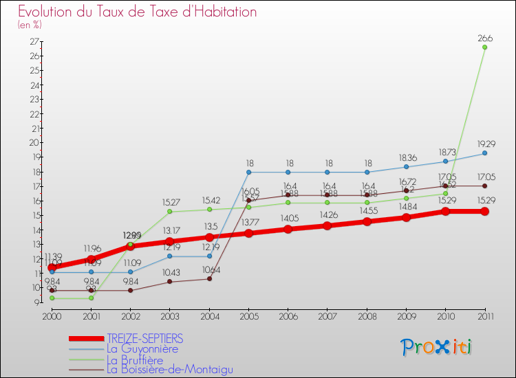 Evolution du taux de la taxe d'habitation pour TREIZE-SEPTIERS et les communes proches Comparaison des taux de la taxe d'habitation pour TREIZE-SEPTIERS et les communes voisines