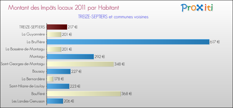 Montant des impôts locaux par Habitant pour TREIZE-SEPTIERS et les communes proches Comparaison des impôts locaux par habitant pour TREIZE-SEPTIERS et les communes voisines