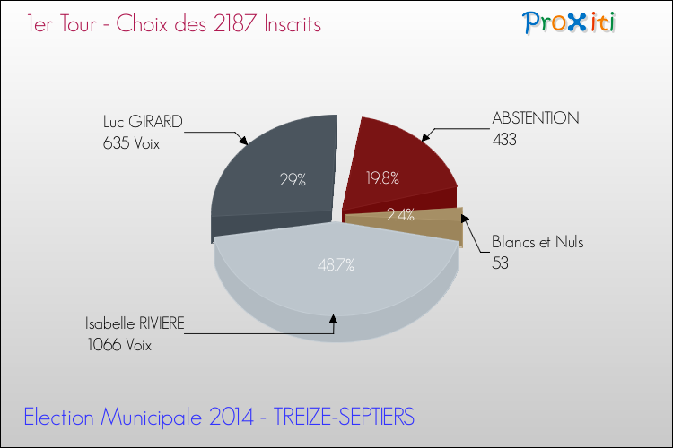 Résultats par rapport aux inscrits au 1er Tour des Elections Municipales 2014 de la commune de TREIZE-SEPTIERS Elections Municipales 2014 - Résultats par rapport aux inscrits au 1er Tour pour la commune de TREIZE-SEPTIERS