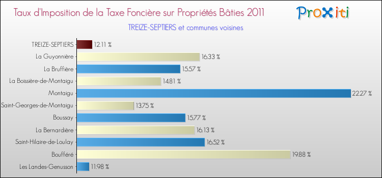 Taux d'imposition de la taxe foncière sur le bati 2011 pour TREIZE-SEPTIERS et les communes proches Comparaison des taux d'imposition de la taxe foncière sur le bati 2011 pour TREIZE-SEPTIERS et les communes voisines