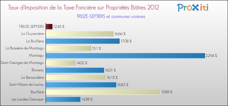 Taux d'imposition de la taxe foncière sur le bati 2012 pour TREIZE-SEPTIERS et les communes proches Comparaison des taux d'imposition de la taxe foncière sur le bati 2012 pour TREIZE-SEPTIERS et les communes voisines