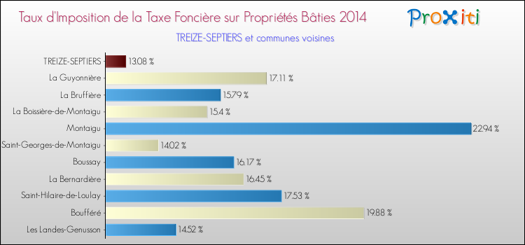 Taux d'imposition de la taxe foncière sur le bati 2014 pour TREIZE-SEPTIERS et les communes proches Comparaison des taux d'imposition de la taxe foncière sur le bati 2014 pour TREIZE-SEPTIERS et les communes voisines
