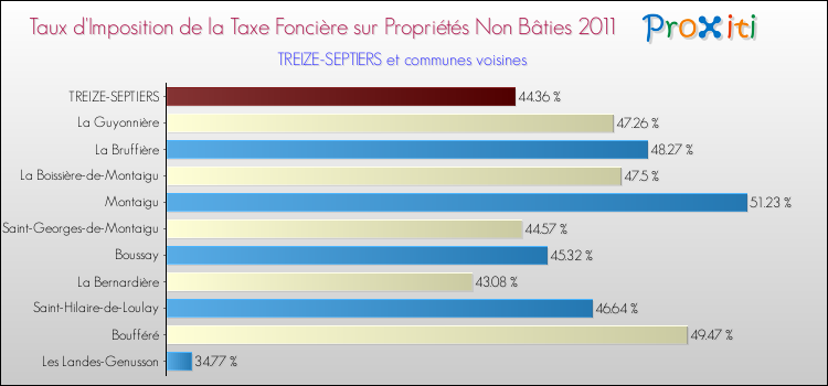 Taux d'imposition de la taxe foncière sur les immeubles et terrains non batis 2011 pour TREIZE-SEPTIERS et les communes proches Comparaison des taux d'imposition de la taxe foncière sur les immeubles et terrains non batis 2011 pour TREIZE-SEPTIERS et les communes voisines