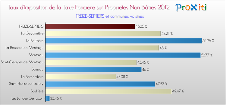 Taux d'imposition de la taxe foncière sur les immeubles et terrains non batis 2012 pour TREIZE-SEPTIERS et les communes proches Comparaison des taux d'imposition de la taxe foncière sur les immeubles et terrains non batis 2012 pour TREIZE-SEPTIERS et les communes voisines