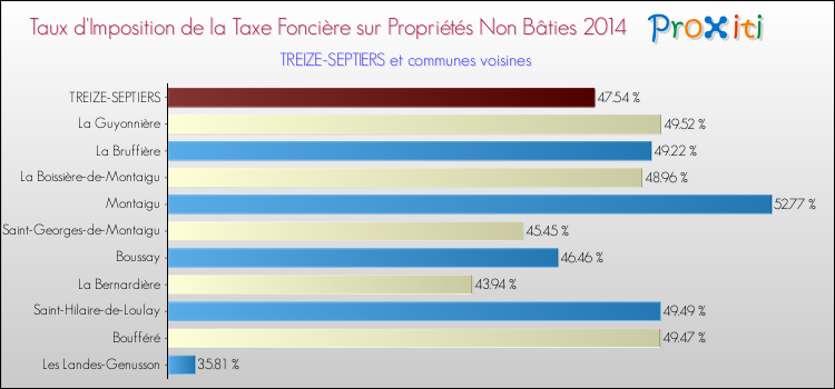 Taux d'imposition de la taxe foncière sur les immeubles et terrains non batis 2014 pour TREIZE-SEPTIERS et les communes proches Comparaison des taux d'imposition de la taxe foncière sur les immeubles et terrains non batis 2014 pour TREIZE-SEPTIERS et les communes voisines