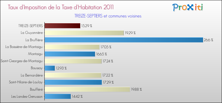 Taux d'imposition de la taxe d'habitation 2011 pour TREIZE-SEPTIERS et les communes proches Comparaison des taux d'imposition de la taxe d'habitation 2011 pour TREIZE-SEPTIERS et les communes voisines