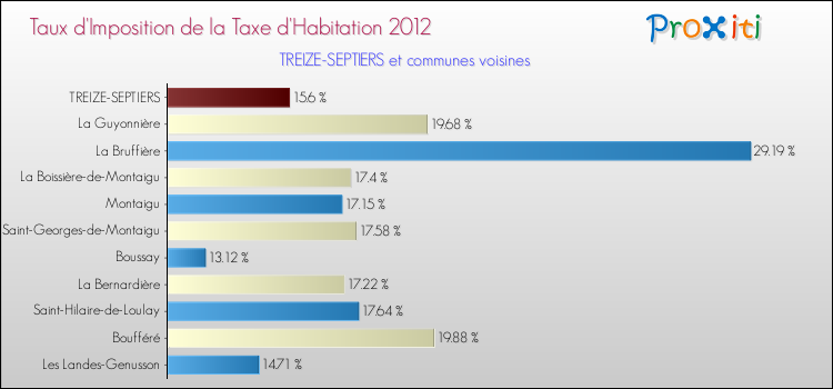 Taux d'imposition de la taxe d'habitation 2012 pour TREIZE-SEPTIERS et les communes proches Comparaison des taux d'imposition de la taxe d'habitation 2012 pour TREIZE-SEPTIERS et les communes voisines