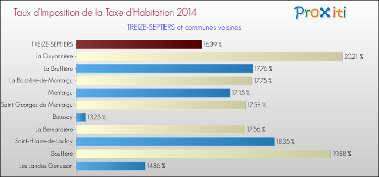 Taux d'imposition de la taxe d'habitation 2014 pour TREIZE-SEPTIERS et les communes proches Comparaison des taux d'imposition de la taxe d'habitation 2014 pour TREIZE-SEPTIERS et les communes voisines