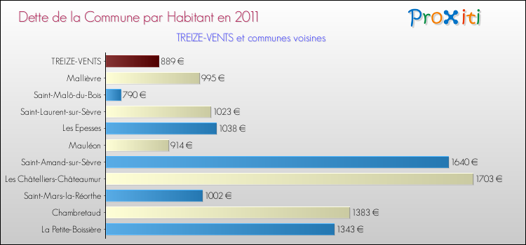 Dette par habitant de la commune en 2011 pour TREIZE-VENTS et les communes proches Comparaison de la dette par habitant de la commune en 2011 pour TREIZE-VENTS et les communes voisines