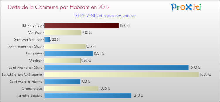 Dette par habitant de la commune en 2012 pour TREIZE-VENTS et les communes proches Comparaison de la dette par habitant de la commune en 2012 pour TREIZE-VENTS et les communes voisines