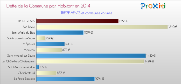 Dette par habitant de la commune en 2014 pour TREIZE-VENTS et les communes proches Comparaison de la dette par habitant de la commune en 2014 pour TREIZE-VENTS et les communes voisines