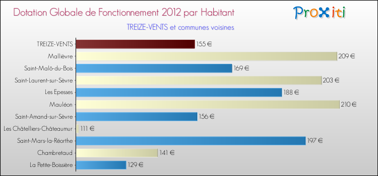 Montant des dotations globales de fonctionnement DGF par Habitant pour TREIZE-VENTS et les communes proches Comparaison des des dotations globales de fonctionnement DGF par habitant pour TREIZE-VENTS et les communes voisines