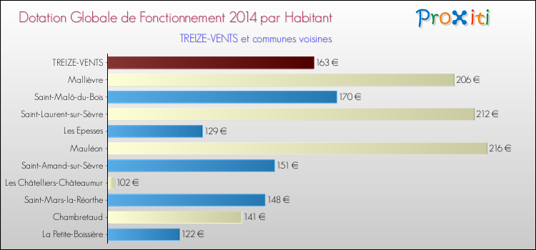 Montant des dotations globales de fonctionnement DGF par Habitant pour TREIZE-VENTS et les communes proches en 2014. Comparaison des des dotations globales de fonctionnement DGF par habitant pour TREIZE-VENTS et les communes voisines en 2014.