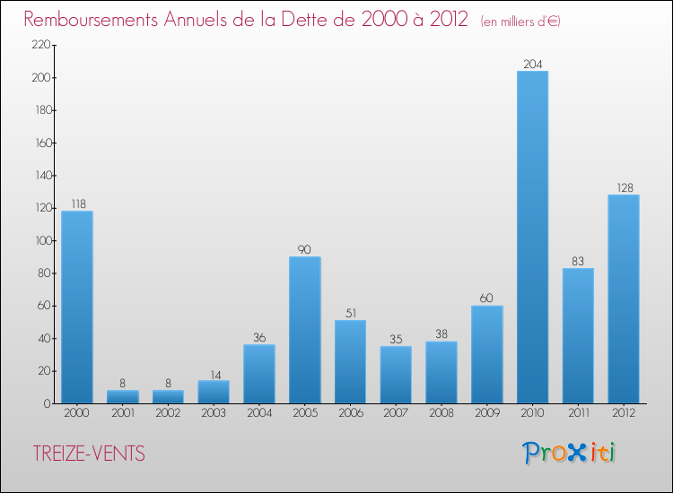 Evolution de l'annuité de la dette pour la commune de TREIZE-VENTS de 2000 à 2012 Annuités de la dette pour TREIZE-VENTS de 2000 à 2012