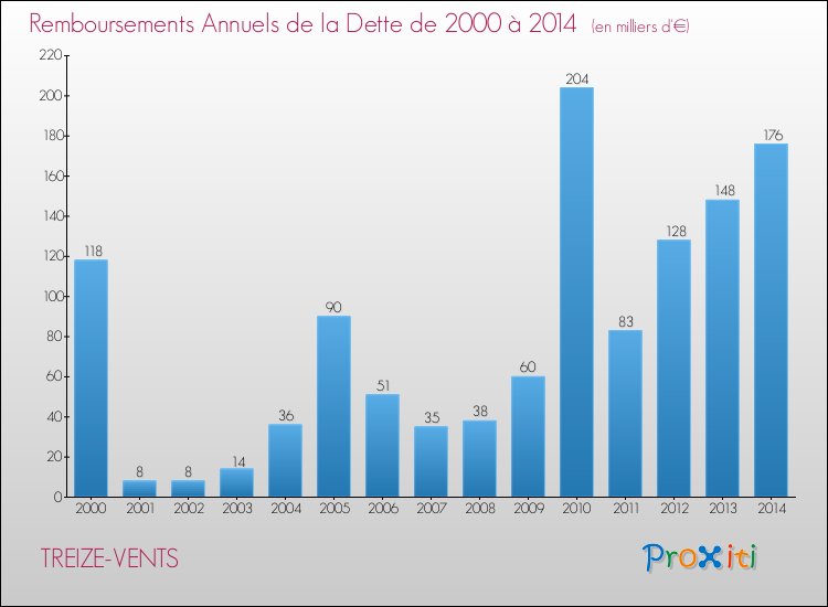 Evolution de l'annuité de la dette pour la commune de TREIZE-VENTS de 2000 à 2014 Annuités de la dette pour TREIZE-VENTS de 2000 à 2014