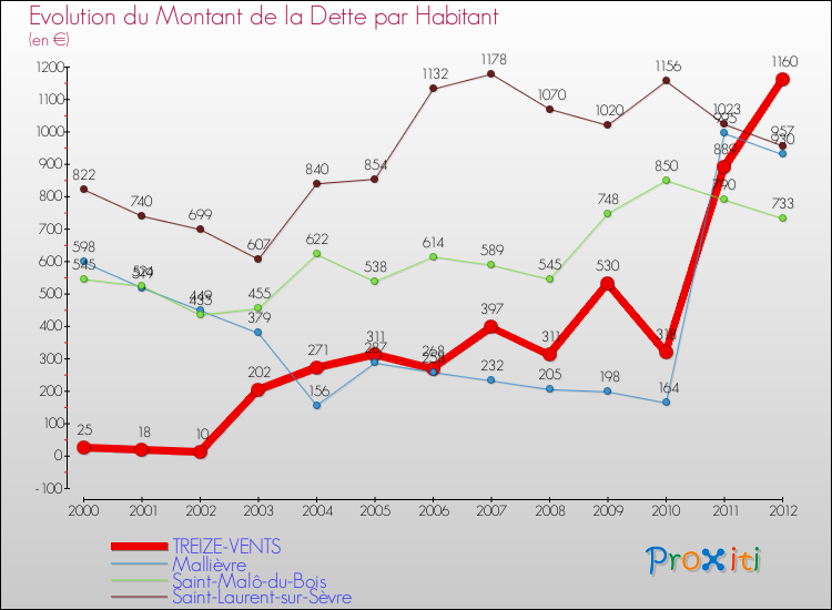 Evolution de la dette par habitant pour la commune de TREIZE-VENTS et les communes proches de 2000 à 2012 Comparaison de la dette par habitant pour TREIZE-VENTS et les communes voisines de 2000 à 2012
