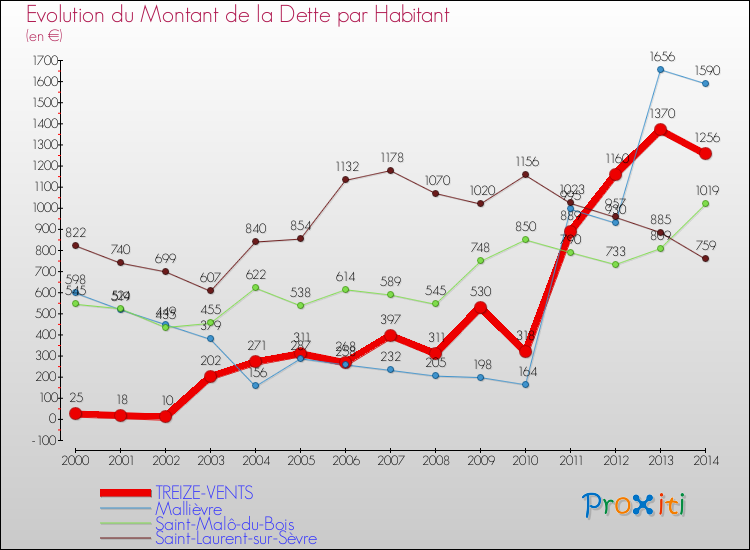 Evolution de la dette par habitant pour la commune de TREIZE-VENTS et les communes proches de 2000 à 2014 Comparaison de la dette par habitant pour TREIZE-VENTS et les communes voisines de 2000 à 2014