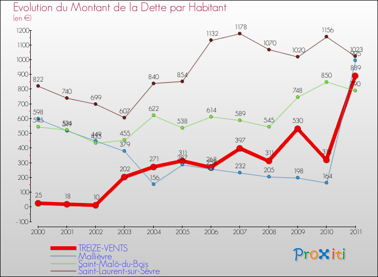Evolution de la dette par habitant pour la commune de TREIZE-VENTS et les communes proches Comparaison de la dette par habitant pour TREIZE-VENTS et les communes voisines