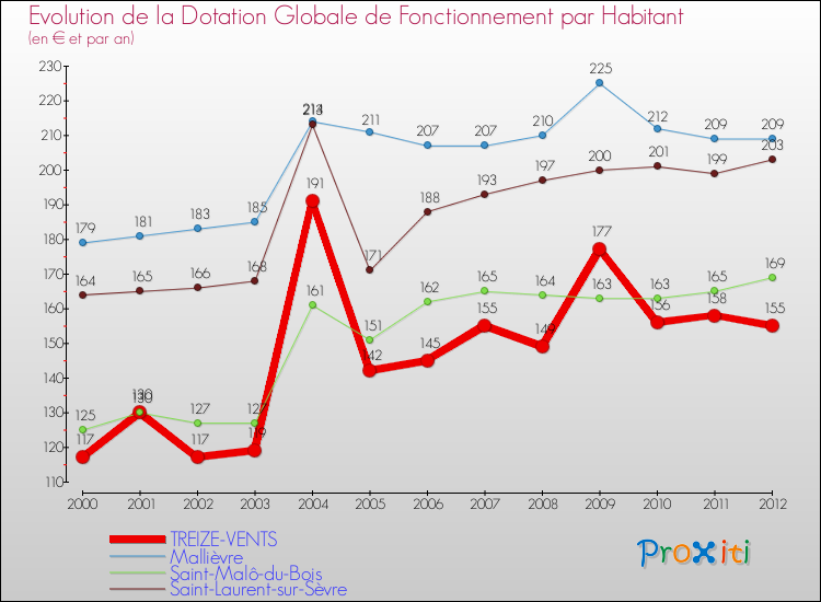 Evolution et montant de la dotation globale de fonctionnement par Habitant pour TREIZE-VENTS et les communes proches Comparaison des dotations globales de fonctionnement par habitant pour TREIZE-VENTS et les communes voisines