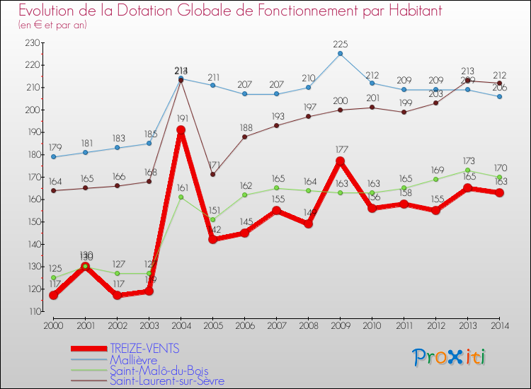 Evolution et montant de la dotation globale de fonctionnement par Habitant pour TREIZE-VENTS et les communes proches de 2000 à 2014. Comparaison des dotations globales de fonctionnement par habitant pour TREIZE-VENTS et les communes voisines de 2000 à 2014.
