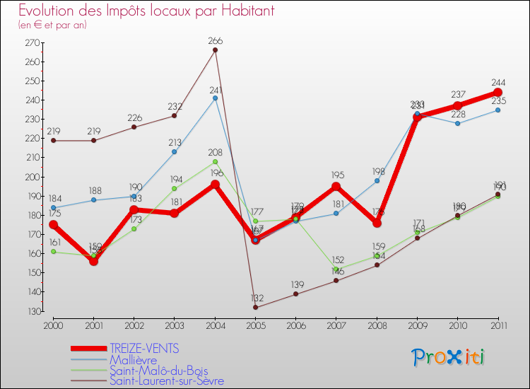 Evolution et montant des impôts locaux par Habitant pour TREIZE-VENTS et les communes proches Comparaison des impôts locaux par habitant pour TREIZE-VENTS et les communes voisines