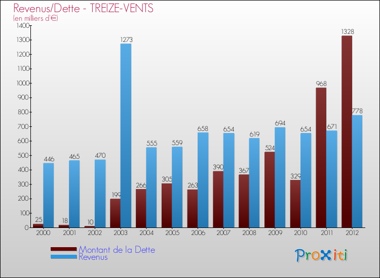 Evolution comparée de la dette et des revenus pour la commune de TREIZE-VENTS de 2000 à 2012 Comparaison de la dette et des revenus pour TREIZE-VENTS de 2000 à 2012