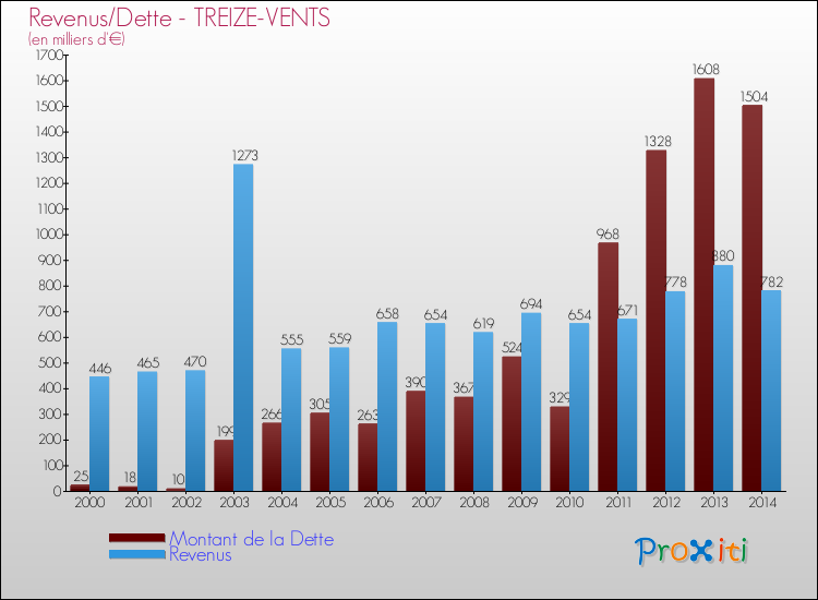 Evolution comparée de la dette et des revenus pour la commune de TREIZE-VENTS de 2000 à 2014 Comparaison de la dette et des revenus pour TREIZE-VENTS de 2000 à 2014