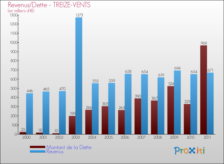 Evolution comparée de la dette et des revenus pour la commune de TREIZE-VENTS de 2000 à 2011 Comparaison de la dette et des revenus pour TREIZE-VENTS de 2000 à 2011