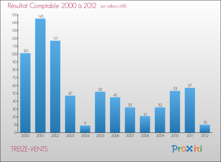 Evolution du résultat comptable pour la commune de TREIZE-VENTS de 2000 à 2012 Evolution du résultat comptable pour TREIZE-VENTS de 2000 à 2012