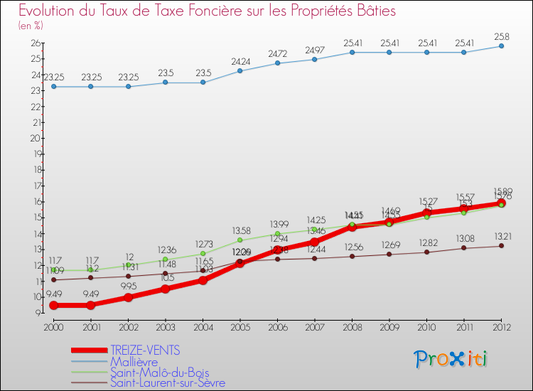 Evolution du taux de la taxe foncière sur le bati pour TREIZE-VENTS et les communes proches de 2000 à 2012 Comparaison des taux de taxe foncière sur le bati pour TREIZE-VENTS et les communes voisines de 2000 à 2012