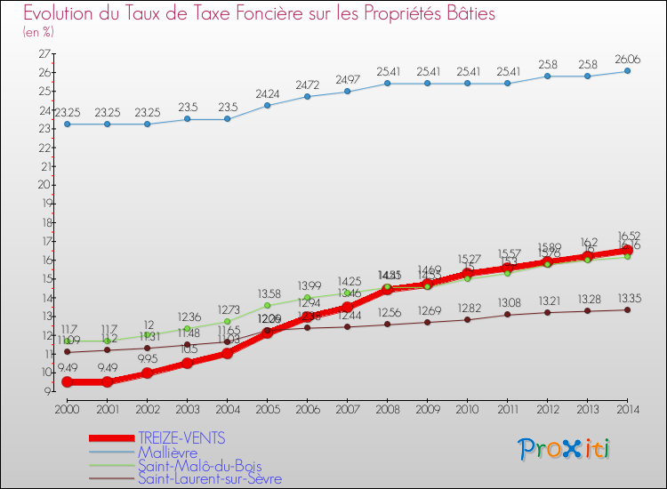 Evolution du taux de la taxe foncière sur le bati pour TREIZE-VENTS et les communes proches de 2000 à 2014 Comparaison des taux de taxe foncière sur le bati pour TREIZE-VENTS et les communes voisines de 2000 à 2014