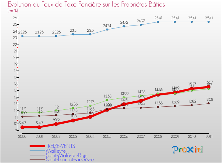 Evolution du taux de la taxe foncière sur le bati pour TREIZE-VENTS et les communes proches Comparaison des taux de taxe foncière sur le bati pour TREIZE-VENTS et les communes voisines