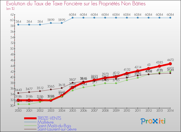 Evolution du taux de la taxe foncière sur les immeubles et terrains non batis pour TREIZE-VENTS et les communes proches de 2000 à 2014 Comparaison des taux de la taxe foncière sur les immeubles et terrains non batis pour TREIZE-VENTS et les communes voisines de 2000 à 2014